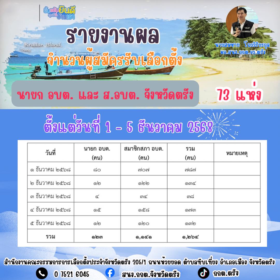 กกต.ตรัง  เผยจังหวัดตรังมีผู้สมัครนายก อบต.จำนวน 123 ราย ผู้สมัครสมาชิกสภาองค์การบริหารส่วนตำบล   จำนวน 1,141   ราย รวมจำนวนผู้สมัครฯ ทั้งสิ้น 1,264   ราย