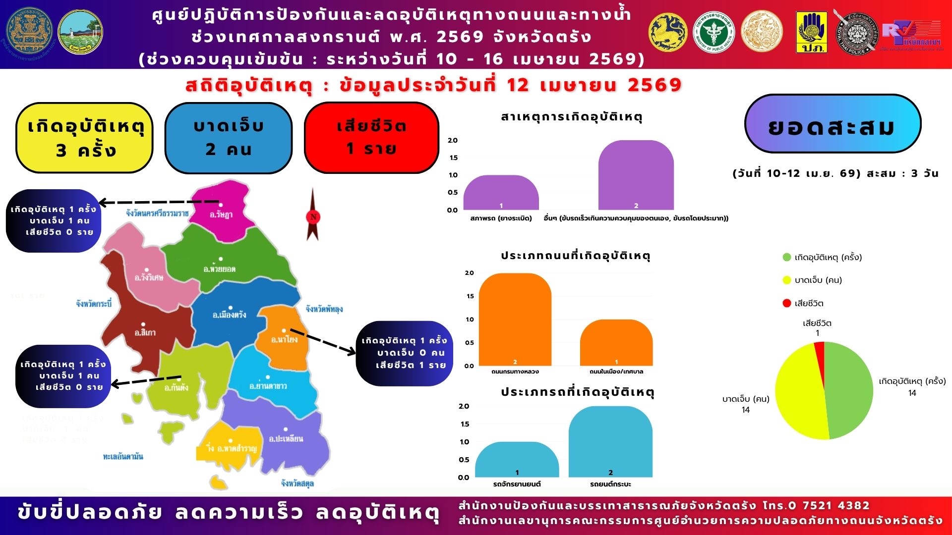 ศูนย์ปฏิบัติการป้องกันและลดอุบัติเหตุทางถนนและทางน้ำช่วงเทศกาลสงกรานต์ พ.ศ. 2569 จังหวัดตรัง   สรุปผลการปฏิบัติงานการป้องกันและลดอุบัติเหตุทางถนนและทางน้ำช่วงเทศกาลสงกรานต์ พ.ศ. 2569 จังหวัดตรัง  วันที่ 3