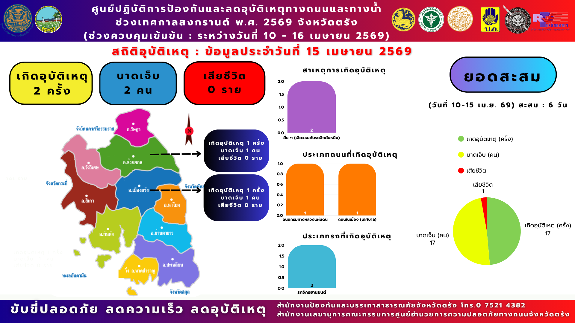 ศูนย์ปฏิบัติการป้องกันและลดอุบัติเหตุทางถนนและทางน้ำช่วงเทศกาลสงกรานต์ พ.ศ. 2569 จังหวัดตรัง   สรุปผลการปฏิบัติงานการป้องกันและลดอุบัติเหตุทางถนนและทางน้ำช่วงเทศกาลสงกรานต์ พ.ศ. 2569 จังหวัดตรัง  วันที่ 6