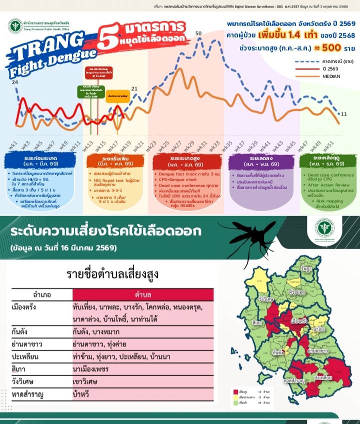 จังหวัดตรัง คุมเข้มหลังพบสถานการณ์โรคไข้เลือดออกในพื้นที่จังหวัดตรังพบผู้ป่วยสูงเป็นอันดับที่ 5 ของประเทศ