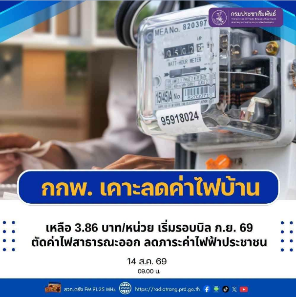 กกพ. เคาะลดค่าไฟบ้านเหลือ 3.86 บาท/หน่วย  เริ่มรอบบิล ก.ย. 69 ตัดค่าไฟสาธารณะออก ลดภาระค่าไฟฟ้าประชาชน