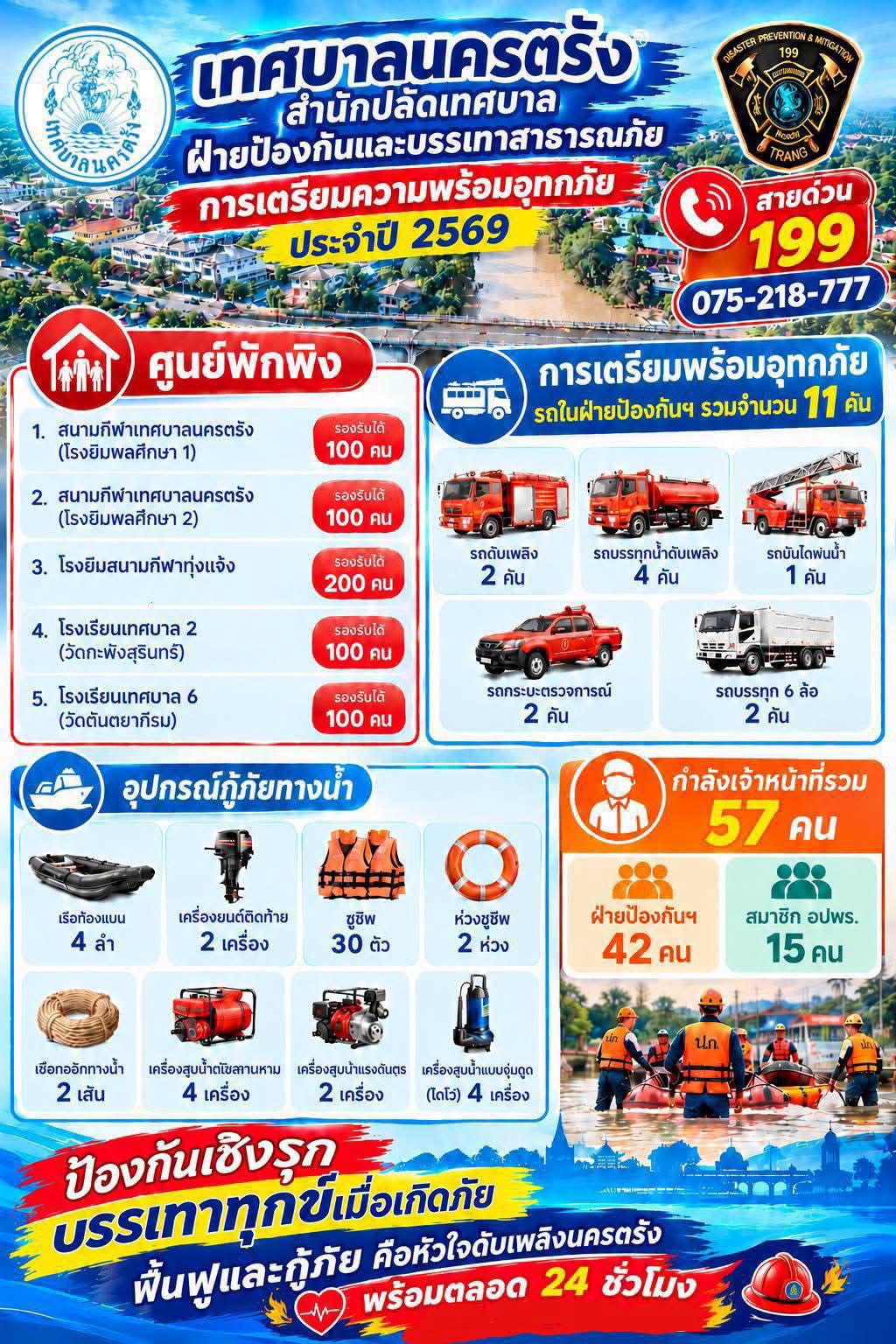 เทศบาลนครตรัง เตรียมพร้อมรับมืออุทกภัย ประจำปี 2569 มุ่งป้องกันเชิงรุก บรรเทาทุกข์เมื่อเกิดภัย พร้อมช่วยเหลือประชาชนตลอด 24 ชั่วโมง